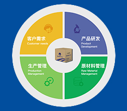 行業(yè)標準與客戶認可